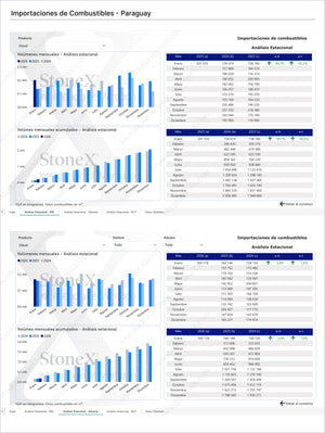 Page from Combustibles Premium - Brasil presenting detailed seasonal analysis of Paraguay's fuel imports with charts and data on monthly and accumulated volumes, accompanied by Market Reports Subscriptions featuring expert insights and exclusive market analysis. - report example 3