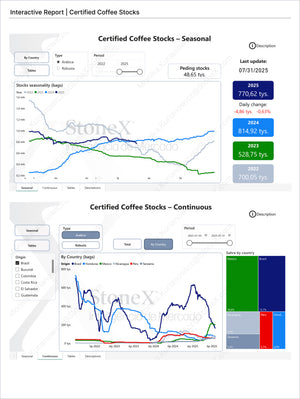 Interactive report displaying seasonal and continuous certified coffee stock trends from 2022 to 2025 with country-specific data and market share visualizations, featured in Coffee Premium - Market Reports Subscription delivering expert insights and exclusive market analysis for Market Reports Subscriptions. - report example 4
