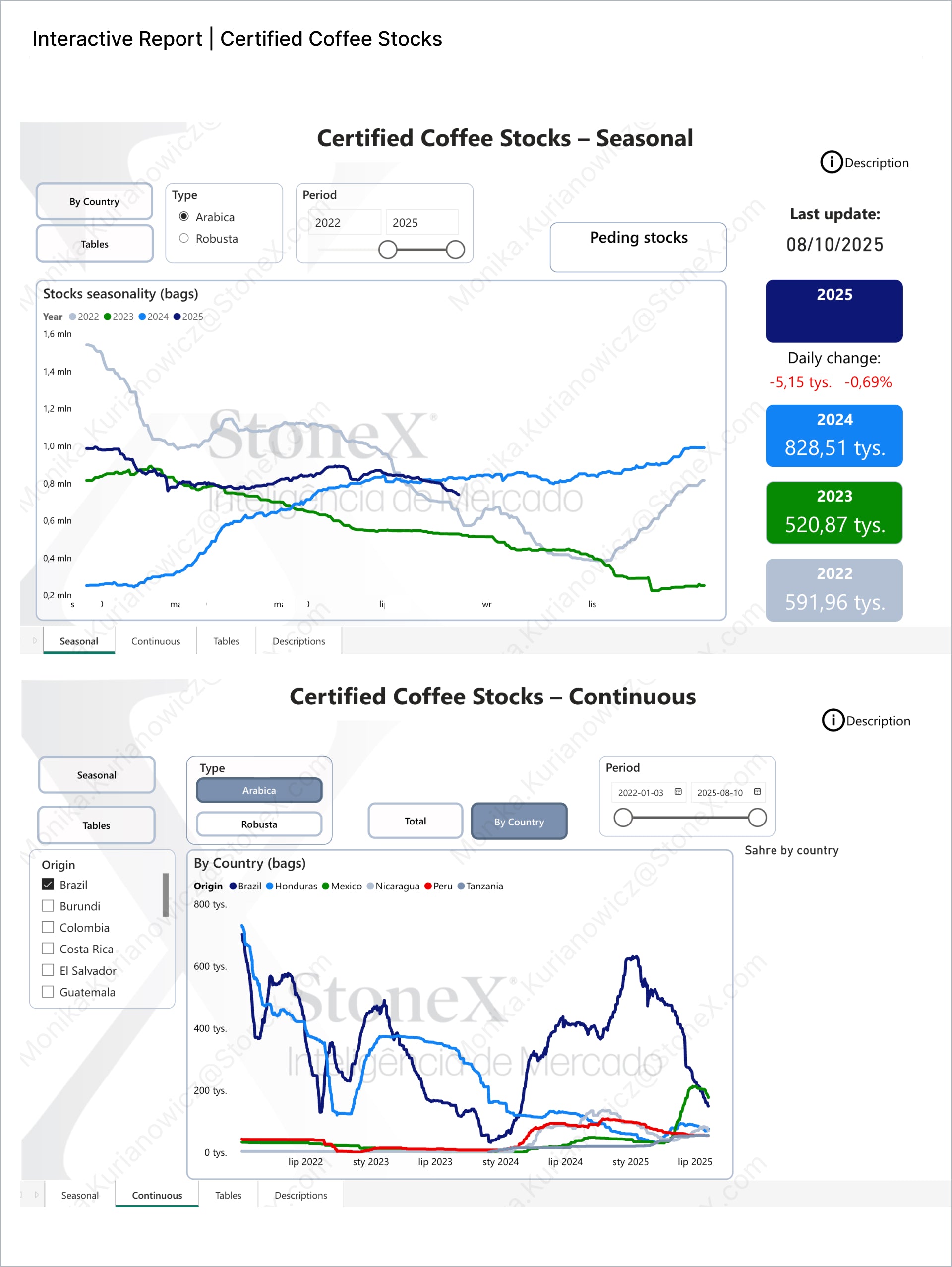 Coffee Pro - Market Reports
