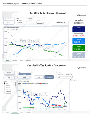 Interactive visual displaying certified coffee stock trends by type and country from 2022 to 2025, illustrating seasonal and continuous market data for Coffee Pro - Market Reports Subscription with expert insights and exclusive market analysis. - report example 1