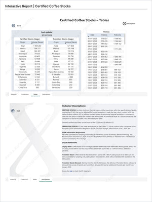 Interactive tables presenting certified coffee stock volumes by origin, transition stock details, and historical market data with comprehensive indicator descriptions in Coffee Premium - Market Reports Subscription delivering expert insights and exclusive market analysis for Market Reports Subscriptions. - report example 5