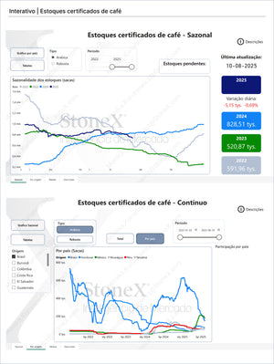Interactive data visualization showing seasonal and continuous certified coffee stock trends by type and country from 2022 to 2025, featured in Coffee Pro - Market Reports (Exclusive Offer 20% OFF) offering Market Reports Subscriptions with expert insights and exclusive market analysis. - report example 1