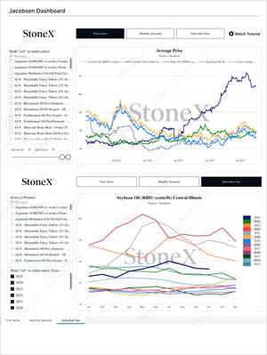 Grains Premium - Market Reports Subscription showing interactive commodity price trend charts with detailed Soybean Oil and Canola Oil data, delivered by Market Reports Subscriptions with expert insights and exclusive market analysis. - report example 3