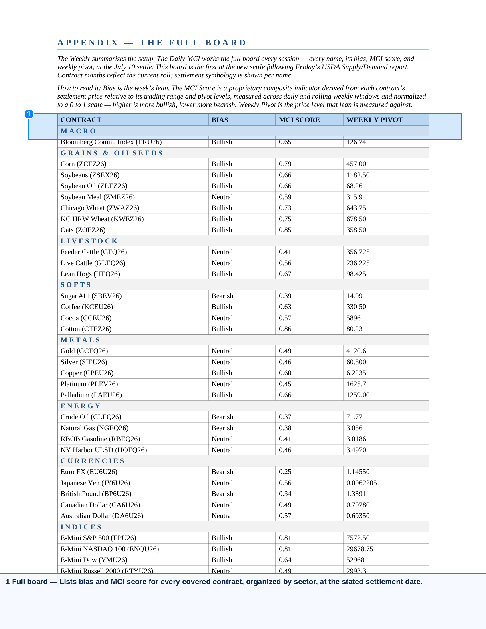 Screenshot of Morning Commodity Insight by Eli Tesfaye - Technical Analysis Report Subscription displaying a comprehensive full board market summary with bias indicators, MCI scores, and weekly pivot points across multiple commodity sectors for active futures traders.