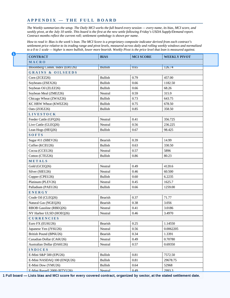 Screenshot of Morning Commodity Insight by Eli Tesfaye - Technical Analysis Report Subscription displaying a comprehensive full board market summary with bias indicators, MCI scores, and weekly pivot points across multiple commodity sectors for active futures traders.