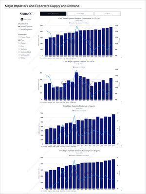 Grains Premium - Market Reports Subscription featuring detailed charts on major corn importers and exporters supply and demand with expert insights and exclusive market analysis by Market Reports Subscriptions - report example 24