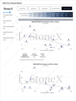 Grains Premium - Market Reports Subscription showing detailed spread report charts for MATIF corn, featuring market insights, price forecasting, and expert analysis from Market Reports Subscriptions. - report example 4