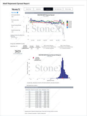 Grains Premium - Market Reports Subscription displaying detailed spread analysis charts and histogram for rapeseed commodity trends with expert insights and exclusive market analysis by Market Reports Subscriptions. - report example 5