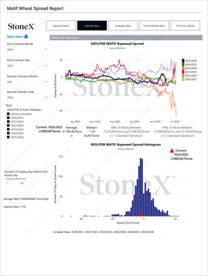 Grains Premium - Market Reports Subscription displaying detailed spread analysis and histogram charts for MATIF rapeseed, offering market insights, price forecasting, and expert analysis with Market Reports Subscriptions. - report example 6