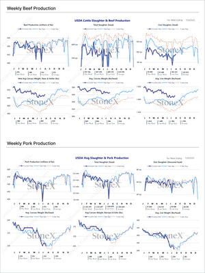 Weekly production and slaughter data for beef and pork displayed in detailed USDA charts, including cattle and hog total slaughter counts, average carcass weights, and live weights, illustrating seasonal trends and market insights for Meats and Livestock - Premium Dashboard Subscription. Market Reports Subscriptions. Expert insights and exclusive market analysis. - report example 4
