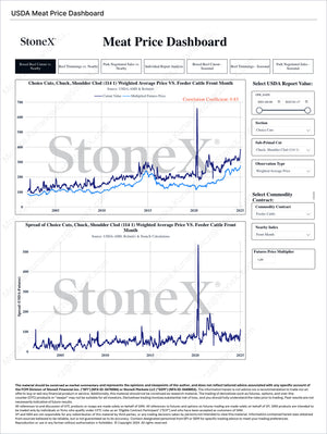 Meats and Livestock - Premium Dashboard Subscription featuring USDA Meat Price Dashboard with detailed cattle price trends, weighted average prices, and market spread analysis. Market Reports Subscriptions. Expert insights and exclusive market analysis. - report example 5