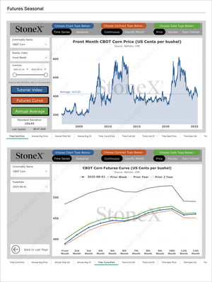 Meats and Livestock - Premium Dashboard Subscription featuring detailed CBOT corn price charts with futures seasonal trends, annual averages, and contract type comparisons. Market Reports Subscriptions. Expert insights and exclusive market analysis. - report example 6