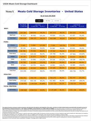 Meats and Livestock - Premium Dashboard Subscription featuring detailed USDA meats cold storage inventories for beef, pork, poultry, and total protein with comparative monthly and annual data. Market Reports Subscriptions. Expert insights and exclusive market analysis. - report example 7