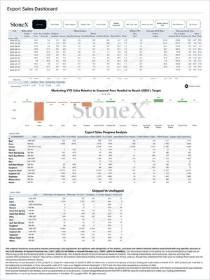 Meats and Livestock - Premium Dashboard Subscription displaying detailed export sales data, seasonal marketing progress, and shipped versus unshipped commodity figures for Market Reports Subscriptions. Expert insights and exclusive market analysis. - report example 8