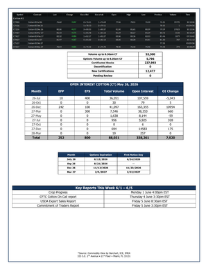 Page from the Cotton Market Reports Subscription | Gold showing detailed cotton open interest data, options expiration dates, certified stocks, and key report schedules for late May and early June 2026, providing essential market insights. - report example 10