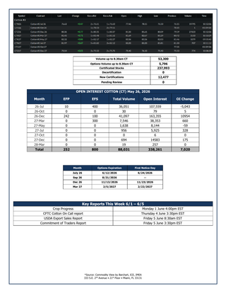 Page from the Cotton Market Reports Subscription | Gold showing detailed cotton open interest data, options expiration dates, certified stocks, and key report schedules for late May and early June 2026, providing essential market insights.