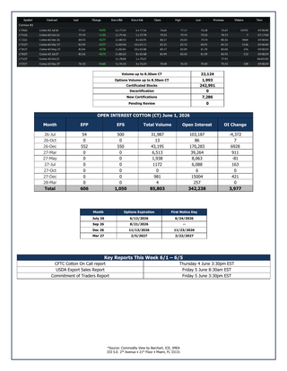 Page from the Cotton Market Reports Subscription | Gold showing open interest data, options expiration dates, upcoming key reports, and certified stock details for June 1, 2026, providing in-depth market insights.