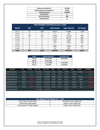 Page from the Cotton Market Reports Subscription | Gold displaying detailed market data including open interest, contract prices, volume, options expiration dates, and key report schedules for early June 2026.