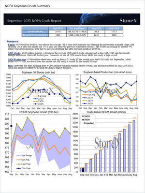 Dairy U.S. Farmers - Market Reports Subscription featuring detailed soybean crush data and analysis, including production trends, inventory levels, and expert outlooks. Market Reports Subscriptions. Expert insights and exclusive market analysis. - report example 9