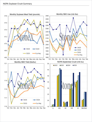 Dairy U.S. Farmers - Market Reports Subscription featuring detailed charts on monthly soybean meal yield, soybean oil use, SBO yield trends, and NOPA September crush volumes with expert insights and exclusive market analysis. Market Reports Subscriptions. Expert insights and exclusive market analysis. - report example 10