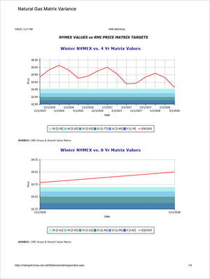 Energy Pro - Market Reports Subscription displaying detailed natural gas price matrix variance charts comparing NYMEX values with 4 and 8 year matrix targets, offering market insights and trends. Market Reports Subscriptions. Expert insights and exclusive market analysis. - report example 9