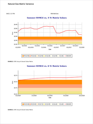 Energy Pro - Market Reports Subscription displaying comparative natural gas price variance charts for Summer NYMEX against 4 and 8 year matrix values, illustrating market trends and forecasts. Market Reports Subscriptions. Expert insights and exclusive market analysis. - report example 10