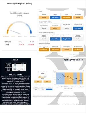 Weekly oil complex report featuring StoneX Commodity Indicator for diesel with market outlook, crude fundamentals, distillate data, macroeconomic trends, and heating oil summary in Energy Premium - Market Reports Subscription offering Market Reports Subscriptions with expert insights and exclusive market analysis. - report example 11