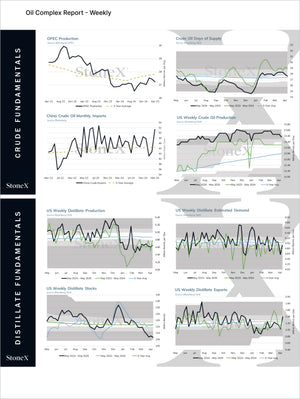 Energy Premium - Market Reports Subscription featuring detailed charts on crude oil fundamentals and distillate market trends with expert insights and exclusive market analysis through Market Reports Subscriptions. - report example 12