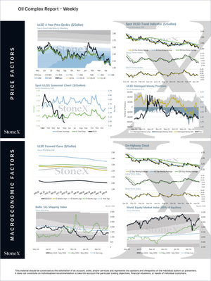Energy Premium - Market Reports Subscription featuring comprehensive weekly oil complex charts on price factors, macroeconomic indicators, and market trends with expert insights and exclusive market analysis through Market Reports Subscriptions. - report example 13