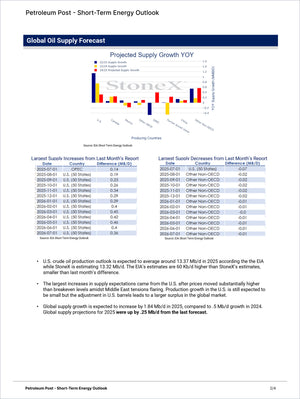 Energy Premium - Market Reports Subscription featuring detailed short-term global oil supply forecasts, year-over-year growth projections, supply changes by country, and market insights with expert analysis in Market Reports Subscriptions delivering exclusive market intelligence. - report example 22