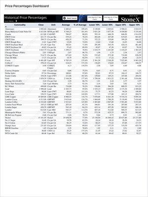 Grains Premium - Market Reports Subscription featuring a detailed historical price percentages dashboard with commodity price data, market insights, and expert analysis by Market Reports Subscriptions. - report example 8