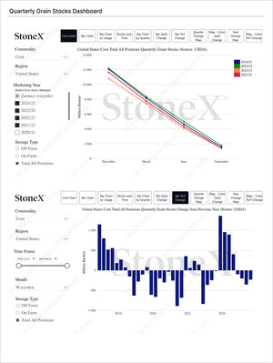 Grains Premium - Market Reports Subscription featuring detailed quarterly corn stock trends and year-over-year changes with Market Reports Subscriptions delivering expert insights and exclusive market analysis. - report example 10