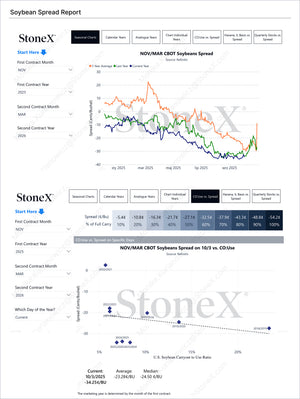 Grains Premium - Market Reports Subscription featuring detailed seasonal and historical CBOT soybean spread charts with carryout to use ratio analysis, delivering expert insights and exclusive market analysis. - report example 23