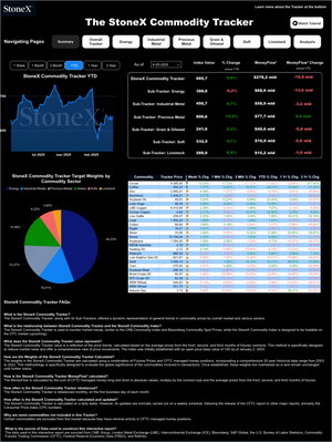 StoneX Essential Bundle - Market Reports Subscription featuring an interactive commodity tracker dashboard with live price charts, target weights, and detailed market data on energy, metals, grains, and livestock. Market Reports Subscriptions. Expert insights and exclusive market analysis. - report example 5