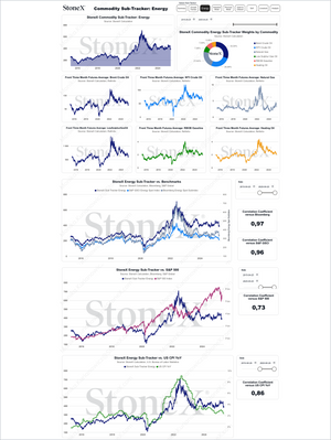 StoneX Essential Bundle - Market Reports Subscription featuring detailed commodity energy sub-tracker charts including crude oil, natural gas, gasoline, heating oil trends, benchmark comparisons, and correlation analysis. Market Reports Subscriptions. Expert insights and exclusive market analysis. - report example 6