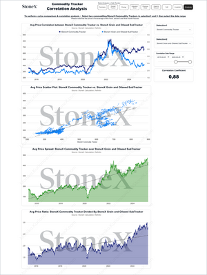 StoneX Essential Bundle - Market Reports Subscription featuring detailed correlation analysis charts comparing price trends, scatter plots, spreads, and ratios between commodity trackers and grain and oilseed subtrackers. Market Reports Subscriptions. Expert insights and exclusive market analysis. - report example 7