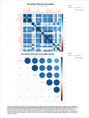 StoneX Essential Bundle - Market Reports Subscription featuring a detailed correlation matrix and sector correlation visualization for commodities including energy, metals, grains, and livestock. Market Reports Subscriptions. Expert insights and exclusive market analysis. - report example 8