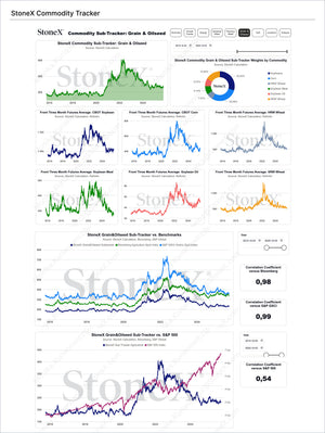 Grains Premium - Market Reports Subscription featuring a detailed StoneX commodity sub-tracker dashboard for grains and oilseeds with futures data, weight breakdowns, benchmark comparisons, and correlation metrics providing expert insights and exclusive market analysis by Market Reports Subscriptions. - report example 18
