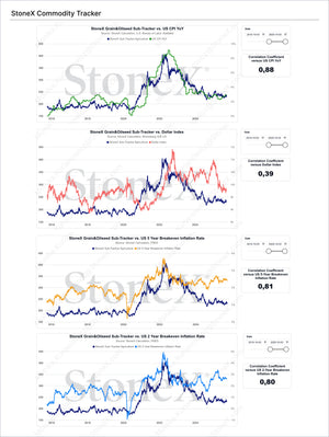 Grains Premium - Market Reports Subscription featuring detailed StoneX commodity sub-tracker charts comparing grain and oilseed trends with US CPI, Dollar Index, and breakeven inflation rates, offering expert insights and exclusive market analysis by Market Reports Subscriptions. - report example 19
