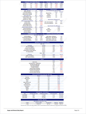 Comprehensive daily data report featuring global commodity prices, market indicators, fuel price differentials, currency exchange rates, and renewable biofuel metrics, part of the Sugar and Ethanol - Market Reports Subscription delivering expert insights and exclusive market analysis. - report example 20