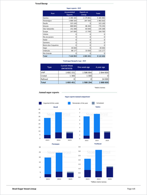 Page showing detailed 2025 sugar export data for Brazil by port and vessel type with accumulated and weekly totals, plus annual export comparisons and regional bar charts, part of the Sugar and Ethanol - Market Reports Subscription delivering expert insights and exclusive market analysis. - report example 24