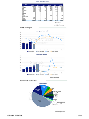 Page from the Sugar - Market Reports Subscription showing Brazil sugar export data by port in tabular form, monthly export trends for Center-South and Northeast regions with bar and line charts, and a pie chart illustrating market share distribution among top sugar sellers, featuring expert insights and exclusive market analysis. - report example 25