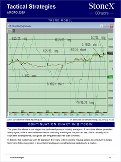 Tactical Strategies Global Macro Market Reports | Essential | StoneX