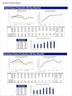 Dairy U.S. Farmers - Market Reports Subscription featuring detailed charts and data tables on total and American cheese production trends, annual growth comparisons, and market insights. Market Reports Subscriptions. Expert insights and exclusive market analysis. - report example 14