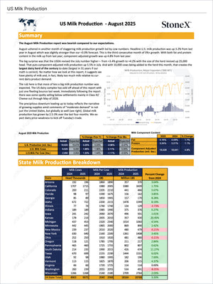 Dairy U.S. Farmers - Market Reports Subscription featuring detailed analysis of US milk production trends for August 2025, including state-by-state breakdowns, component content, and market insights. Market Reports Subscriptions. Expert insights and exclusive market analysis. - report example 15