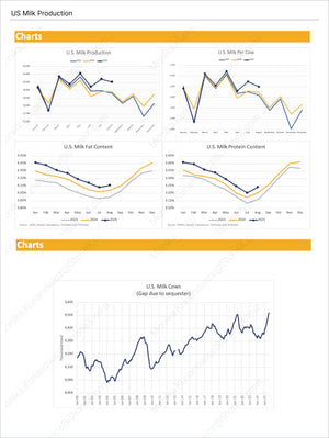 Dairy U.S. Farmers - Market Reports Subscription featuring detailed charts of U.S. milk production, milk per cow, milk fat and protein content, and cow inventory trends with expert insights and exclusive market analysis. - report example 16