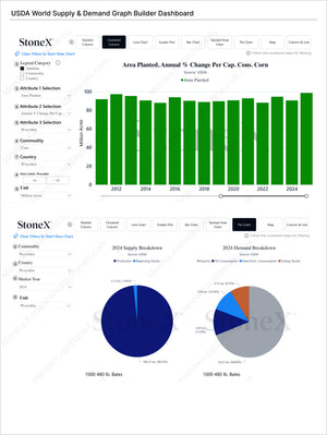 Grains Premium - Market Reports Subscription featuring an interactive dashboard with annual corn planted area trends and 2024 supply and demand pie charts, delivering expert insights and exclusive market analysis by Market Reports Subscriptions. - report example 21