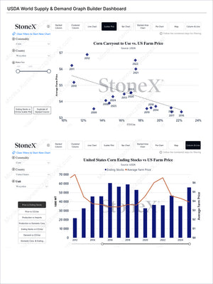 Grains Premium - Market Reports Subscription featuring interactive USDA corn supply and demand dashboards with scatter plot and bar chart visualizing carryout use and ending stocks against U.S. farm prices, delivering expert insights and exclusive market analysis by Market Reports Subscriptions. - report example 20