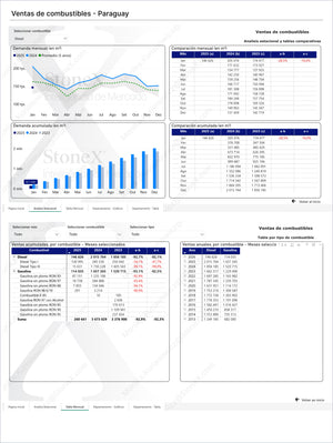 Page from Combustibles Premium - Brasil featuring detailed analysis of Paraguay fuel sales with monthly demand charts, accumulated volume comparisons, and annual trends, including Market Reports Subscriptions offering expert insights and exclusive market analysis. - report example 7