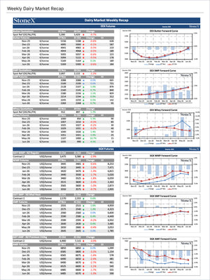 Dairy U.S. Farmers - Market Reports Subscription presenting detailed weekly pricing updates and futures curves for butter, SMP, whey, and WMP commodities with expert insights and exclusive market analysis. - report example 19
